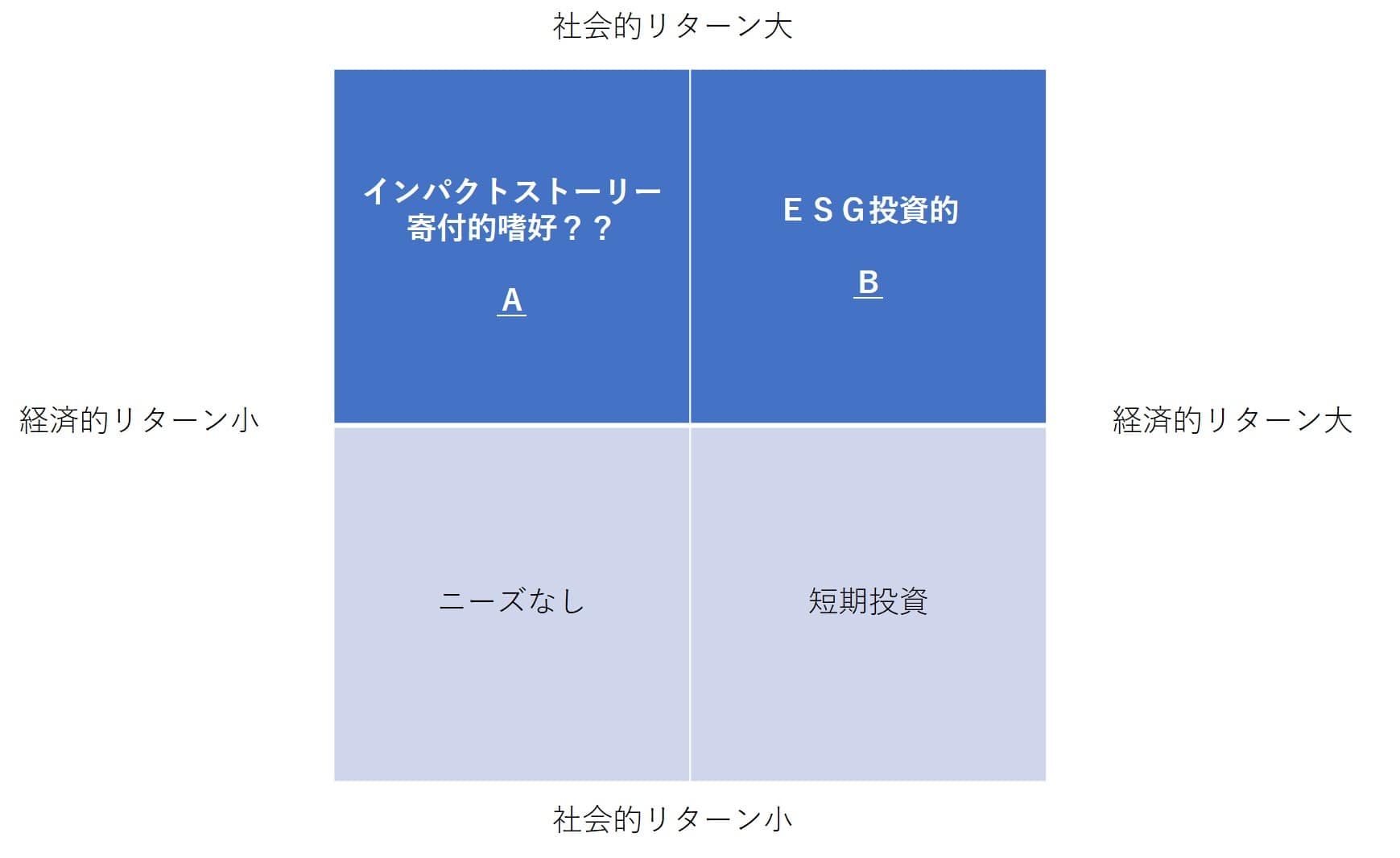 社会的インパクト投資とESG投資 セクター別の拡