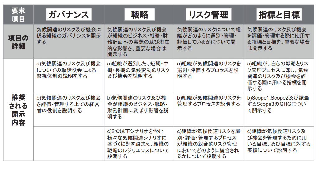 TCFD（ガバナンス 戦略 リスク管理 指標と目