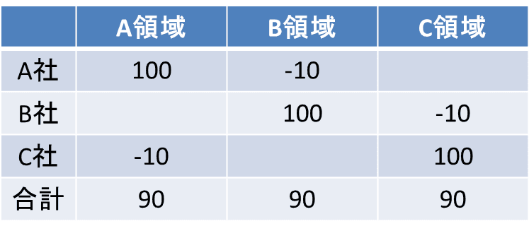 負のインパクトを最小化すべきなのか？正のインパク