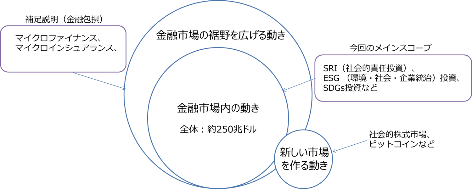 インパクト投資とは何か？投資手法の歴史とESG投