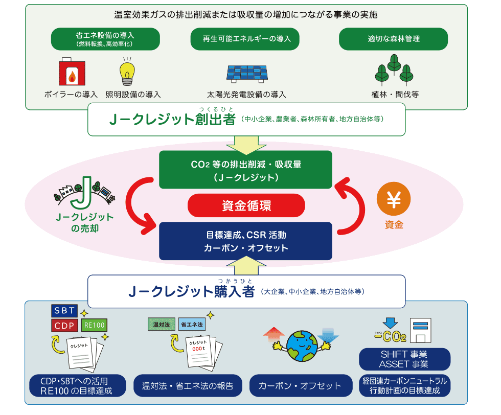 Jクレジットを活用した新規事業開発①