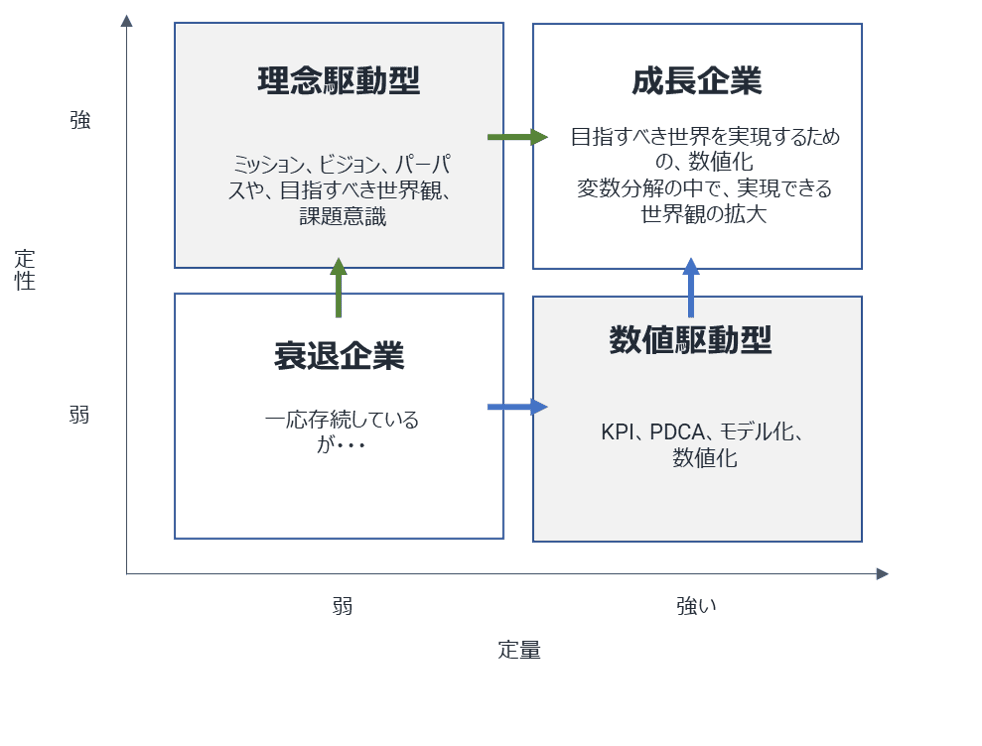 成長戦略としてのミッション ビジョン パーパスや