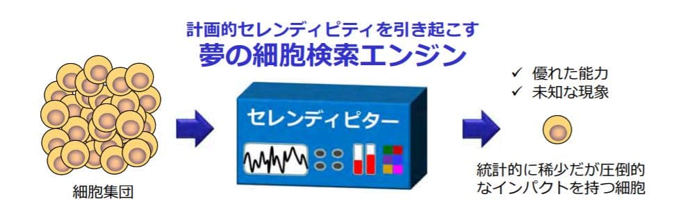 ゴミプラ問題の解決の旗手として 細胞検索エンジン
