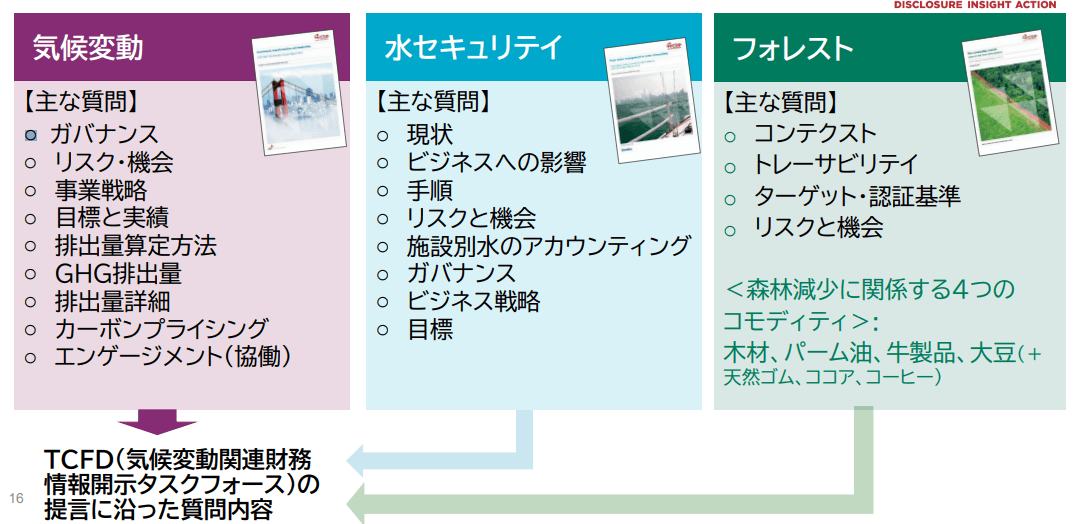 CDP 気候 水 フォレスト 開示 IFRS S2
