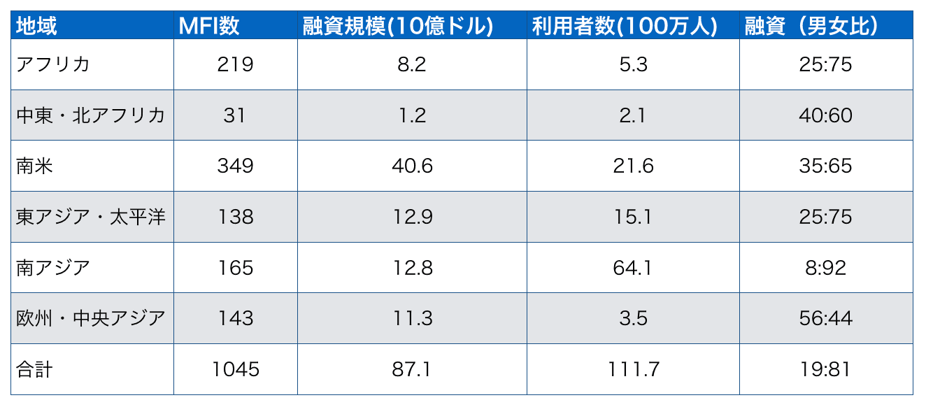 世界のマイクロファイナンス機関（MFI）一覧