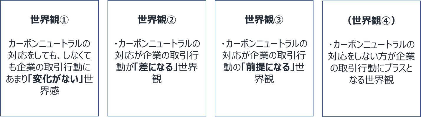 カーボンニュートラルやESG SDGS対応を顧客