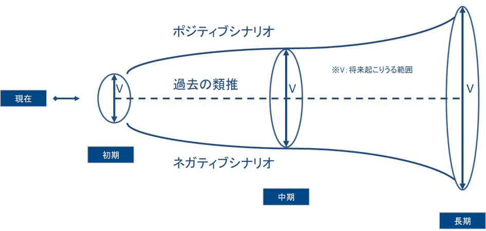 中期経営計画 VUCA シナリオプランニング パーパス