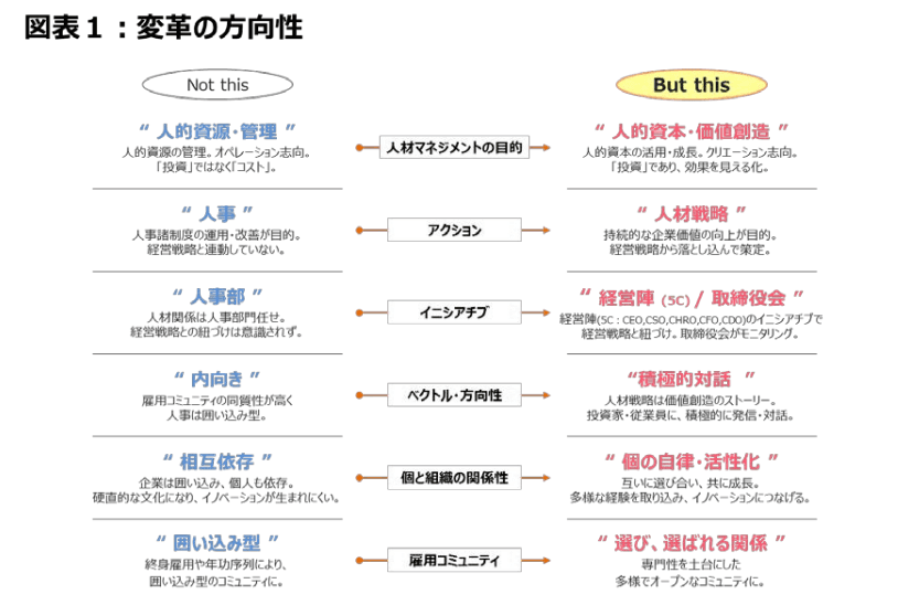 人的資本経営とPBR1倍割れとサステナビリティー