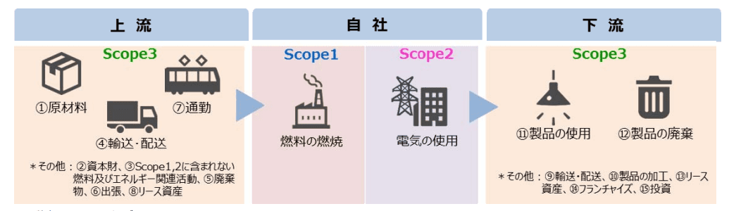 TCFD対応に向けたSCOPE1 2 3の測定に