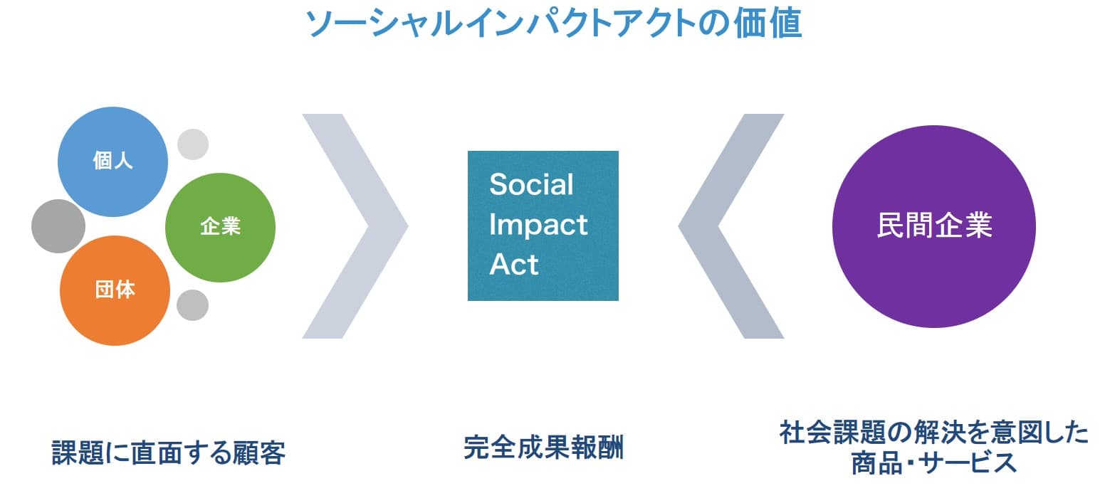 ソーシャルインパクトアクトによる社会課題の解決に