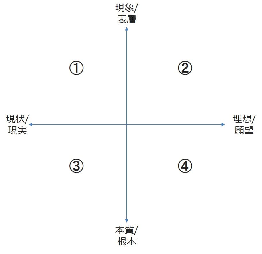 本質的な問い 問いの科学 アートシンキング
