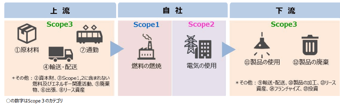 Scope3 カテゴリ15 金融機関 ファイナンスドエミッション