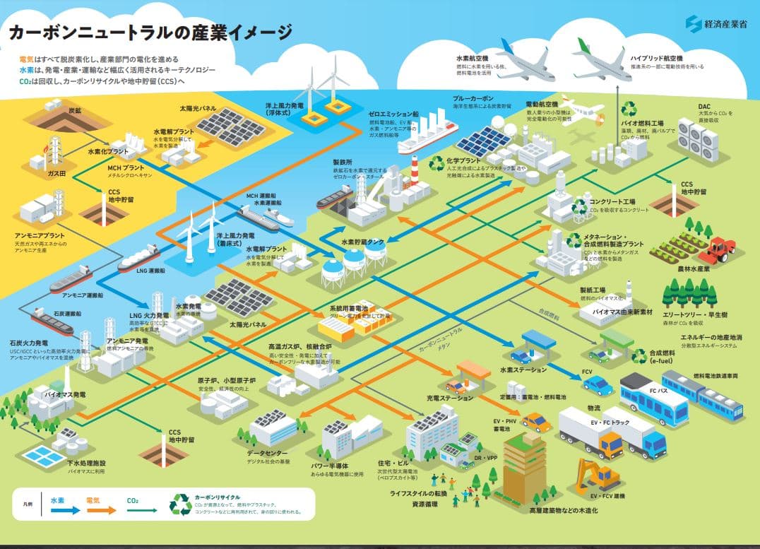 2050カーボンニュートラル グリーン成長戦略 GX